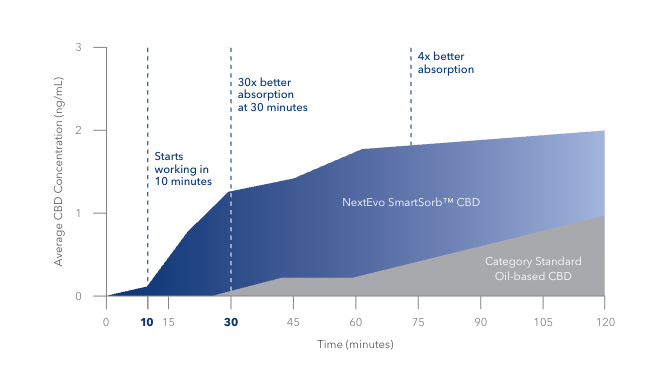 CBD Value Guide: Why Absorption Matters