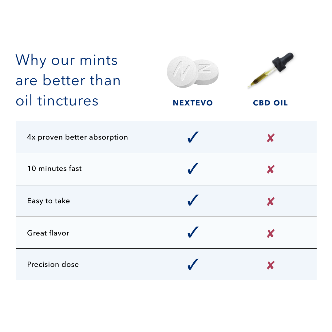 Extra Strength CBD Chewable Mints 360 ct - NextEvo Naturals 4x Faster Absorption | Best CBD