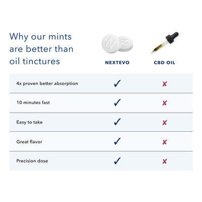 Extra Strength CBD Chewable Mints 360 ct - NextEvo Naturals 4x Faster Absorption | Best CBD