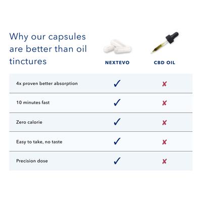 Premium Pure CBD Extra Strength Sample - NextEvo Naturals 4x Faster Absorption | Best CBD